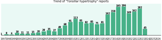Tonsillar hypertrophy: 2,146 reports from FDA and social media. Tonsillar hypertrophy: 2,146 reports.